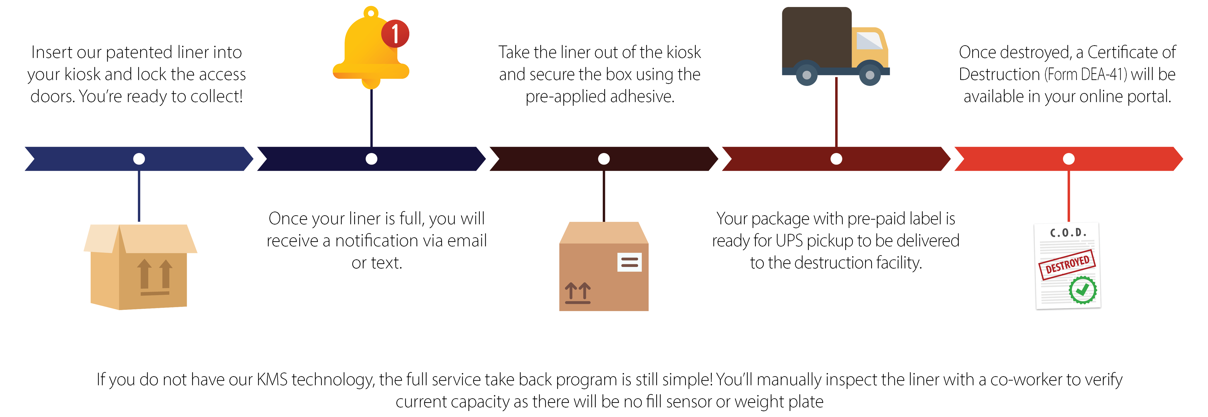 RXDisposal-Timeline-Overview